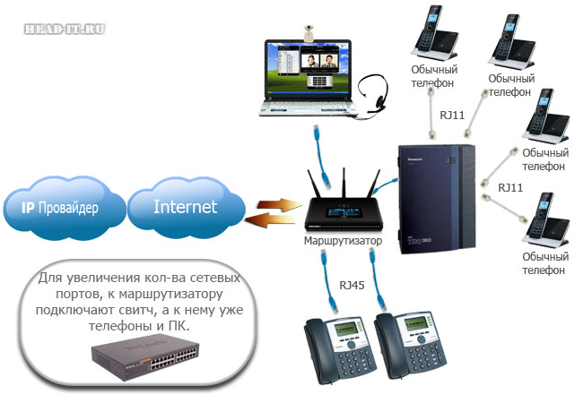 Схема подключения IP АТС