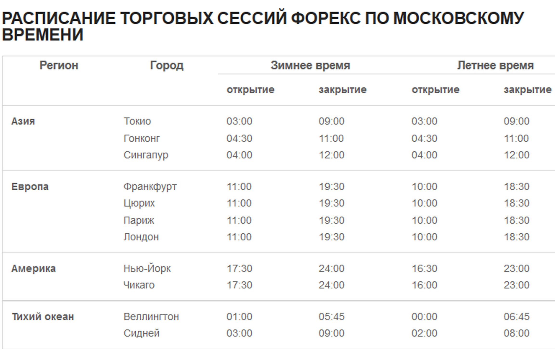 Время американской биржи по московскому. Расписание торговых сессий форекс по Москве. График торговых сессий forex. Расписание сессий биржи форекс. Торговые сессии на бирже по Москве.